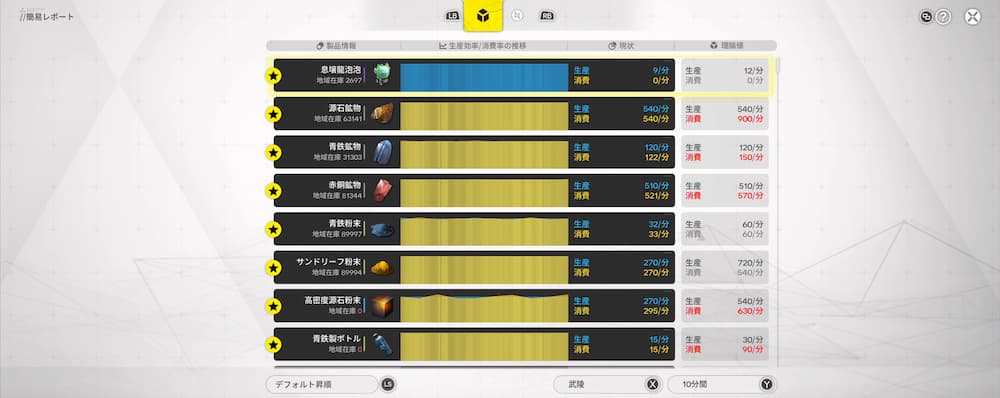 『アークナイツ：エンドフィールド』Ver1.5「雪氷の幽夢」の期間限定イベント「集成支援・龍泡泡出撃」に納品することになる息壌龍泡泡の生産量を見せている。